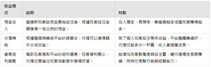 娛樂城代理賺錢的三大方式:佣金、分潤與會員返利揭秘!