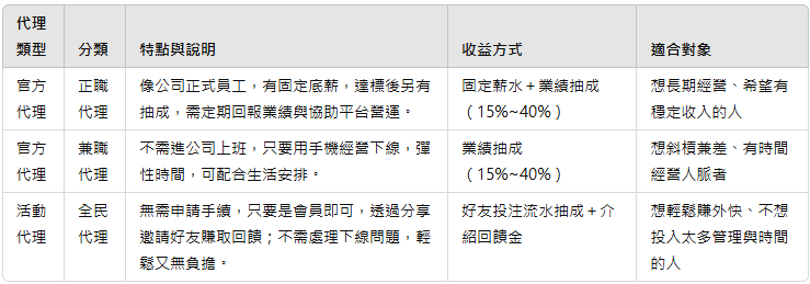 娛樂城代理的類型解析